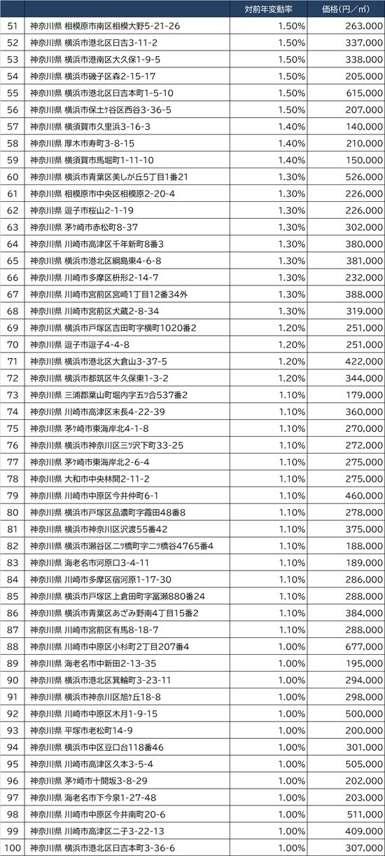 出所：国土交通省2021年公示地価（1月1日時点）より