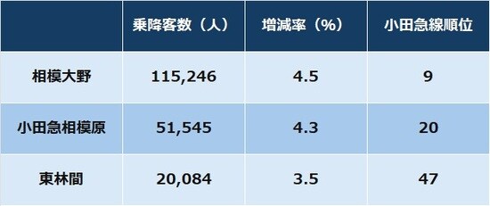 出所：小田急電鉄ホームページより※数値は2023年