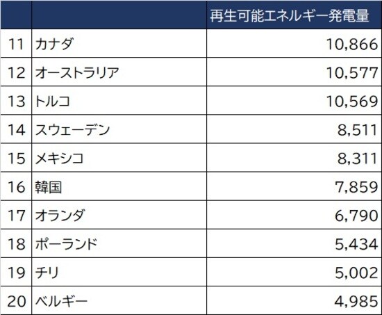 出所：出所：ブリティッシュ石油2020年調べ ※数値は石油に換算したもの ※単位は千トン