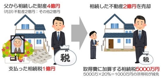 取得費に収めた相続税の二分の一が加算される