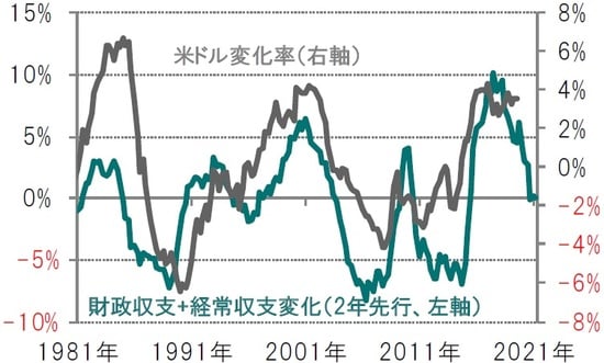 四半期毎、期間：1981年1－3月期～2019年4－6月期 ※財政収支＋経常収支変化：GDP比、5年変化率、2年先行 ※米ドルの変化率は、貿易加重、年率換算、今後5年間の変化率 ※米ドル変化率は2019年7－9月期まで 出所：ピクテ・アセット・マネジメントのデータを使用しピクテ投信投資顧問作成