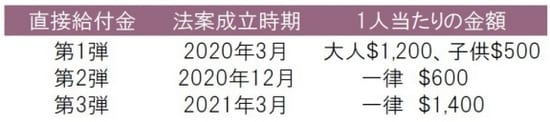 期間:2020年3月~2021年3月 ※直接給付金には所得制限あり (出所)各種資料を基にピクテ投信投資顧問作成
