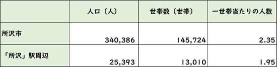 出所：平成27年度「国勢調査」より