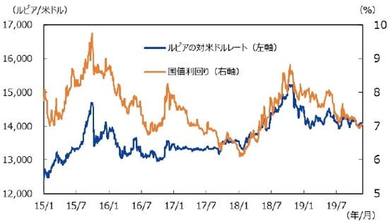 （注）データは2015年1月1日～ 2019年11月27日。 （出所）Bloombergのデータを基に三井住友DSアセットマネジメント作成