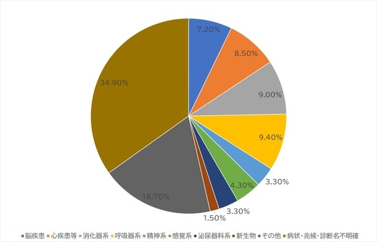 出所：消防庁「救急・救助の現況」令和元年版