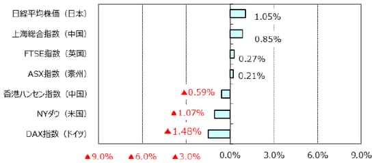 （出所）Bloomberg L.P.のデータを基に三井住友アセットマネジメント作成