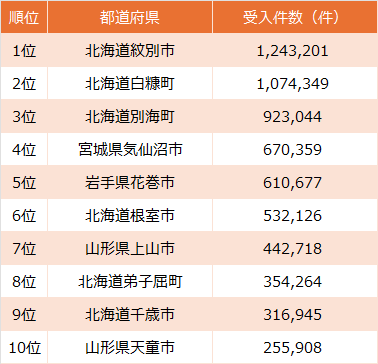 ※総務省『令和6年度ふるさと納税に関する現況調査について／令和5年度受入額の実績等』より作成