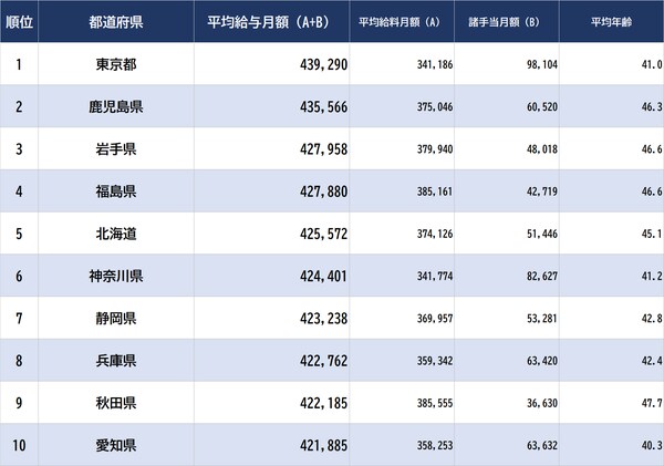 出所:総務省『令和4年地方公務員給与実態調査』より ※教育公務員の数値