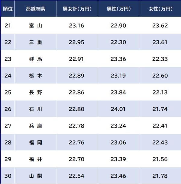 出所：厚生労働省『令和5年賃金構造基本統計調査』より作成