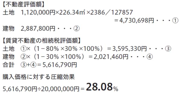 注）賃貸不動産の相続税評価額の土地の80％と、建物と土地の100％は条件によって変動します。
注）土地と建物の30％は借家権割合で、年度と都道府県で異なります。H29年度の東京都は記載の通り30％です。