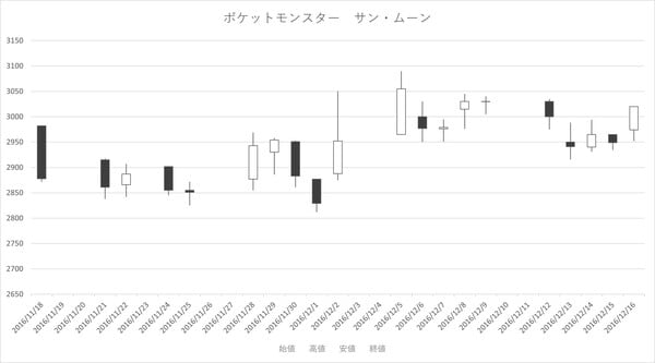 ［図表8］ポケットモンスター サン・ムーンの発売後1カ月の株価