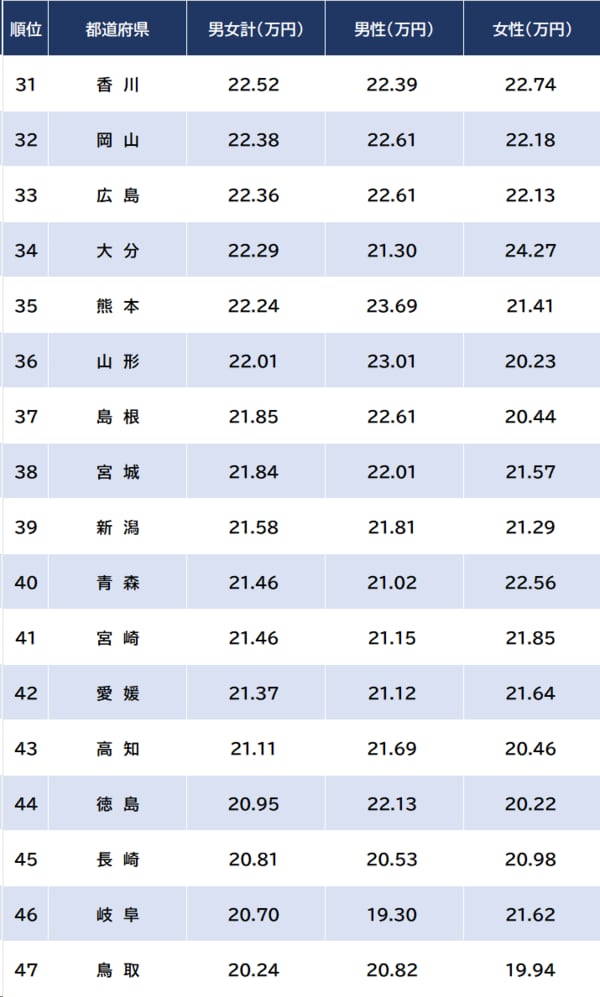 出所：厚生労働省『令和5年賃金構造基本統計調査』より作成