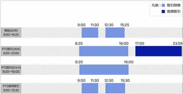 楽天証券の夜間取引/PTS取引の取引時間