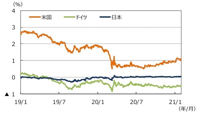 （注）データは2019年1⽉1⽇〜2021年1⽉29⽇。 （出所）FactSetのデータを基に三井住友DSアセットマネジメント作成