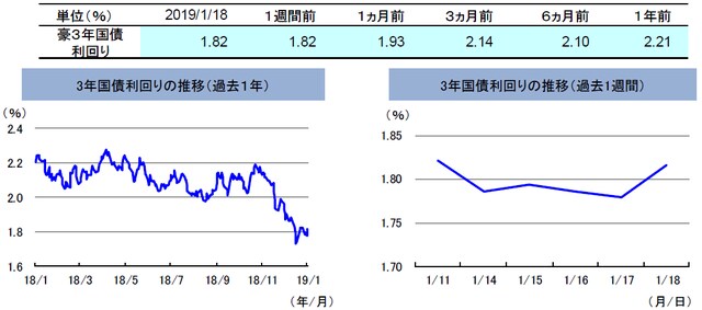 （注）左グラフは2018年1月18日～2019年1月18日、右グラフは2019年1月11日～2019年1月18日。 （出所）リフィニティブのデータを基に三井住友アセットマネジメント作成
