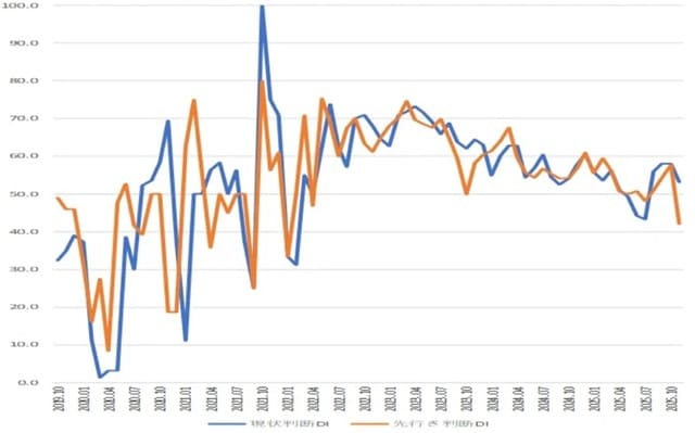 出所:内閣府「景気ウォッチャー調査」より作成
