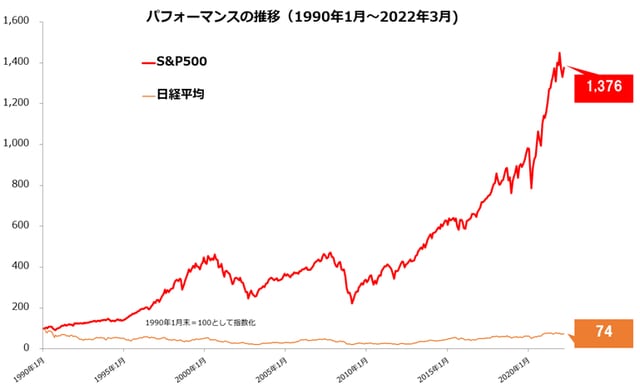 期間：1990年1月～2022年3月（1990年1月末を100として指数化） 出所：Bloombergのデータを基にマネックス証券作成