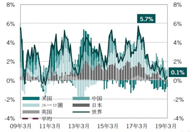 ［図表20］主要国・地域の中央銀行の流動性フロー（6ヵ月移動平均、対名目GDP） 月次、期間：2009年3月～2019年3月 出所：トムソンロイター・データストリーム、ピクテ・アセット・マネジメント作成