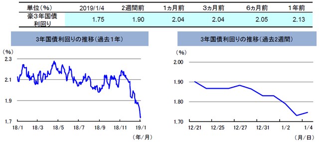 （注）左グラフは2018年1月4日～2019年1月4日、右グラフは2018年12月21日～2019年1月4日。 （出所）リフィニティブのデータを基に三井住友アセットマネジメント作成