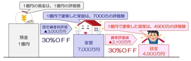 1億円で家屋を建築したが……