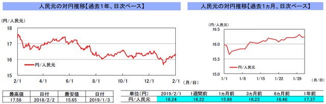 （注）左グラフは2018年2月1日～2019年2月1日、右グラフは2019年1月1日～2019年2月1日｡ （出所）リフィニティブのデータを基に三井住友アセットマネジメント作成