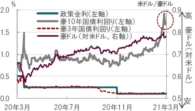 日次、期間：2020年3月3日～2021年3月3日（日本時間正午） 出所：ブルームバーグのデータを使用してピクテ投信投資顧問作成