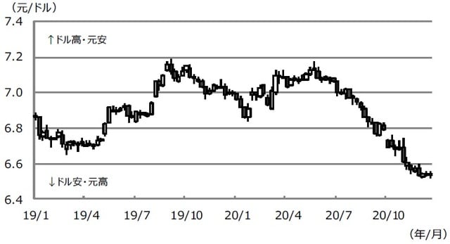 （注）データは2019年1月4日から2020年12月25日。  （出所）Bloomberg L.P.のデータを基に三井住友DSアセットマネジメント作成