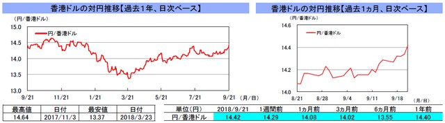 （注）左グラフは2017年9月21日～2018年9月21日、右グラフは2018年8月21日～2018年9月21日｡ （出所）トムソン・ロイターのデータを基に三井住友アセットマネジメント作成