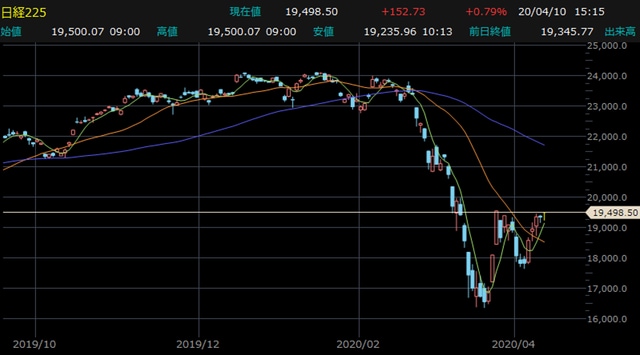 日経平均株価・日足チャート 【提供：楽天証券マーケットスピードⅡ】