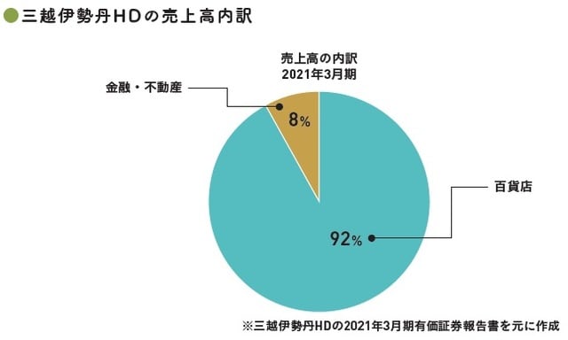(C)OTE_WALK 2022 ※三越伊勢丹HDの2021年3月期有価証券報告書を元に作成