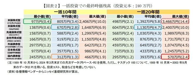 【図表2】一括投資での最終時価残高（投資元本：240万円）