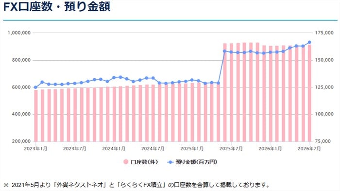 外為どっとコムの口座数