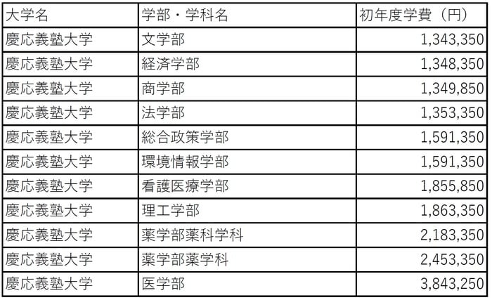 学科別学費ランキング（慶応義塾大学編）
