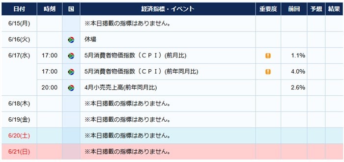 南アフリカの経済指標