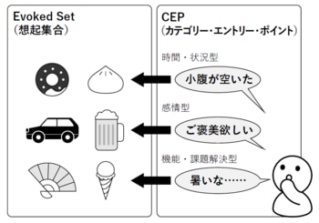 CEPとEvoked Setの関係