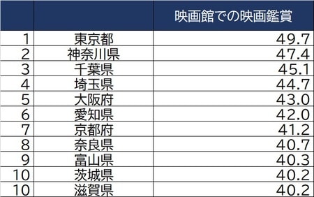 出所：総務省「社会生活基本調査」（2016）より作成