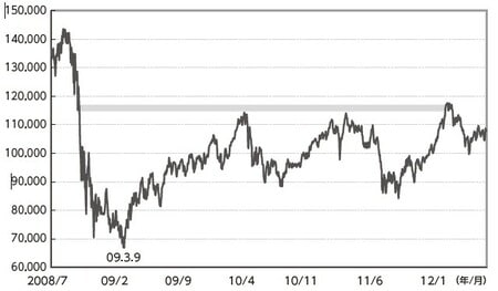 （S&P500換算：日々終値2008年7月～12年7月31日）