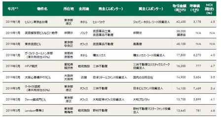 [図表2]主要不動産売買事例（取引金額順、 Q1 2019）※1 契約月、発表・報道月を含む　※2 取引金額は概算、推定、鑑定、資産総額を含む（出所：RCA、CBRE、Q1 2019）