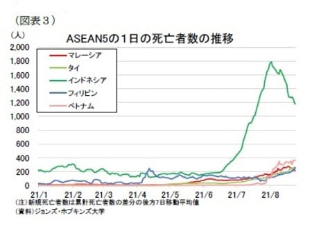 ［図表3］ASEAN5の一日の死亡者数の推移