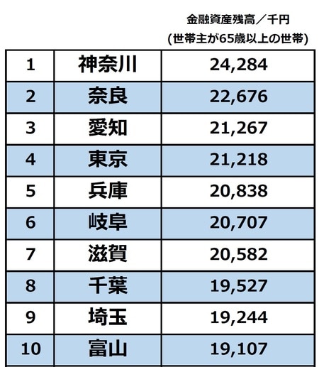 出所総務省統計局『2019年　全国家計構造調査』