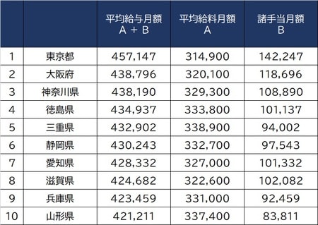 出所：総務省『令和2年地方公務員給与実態調査』より作成