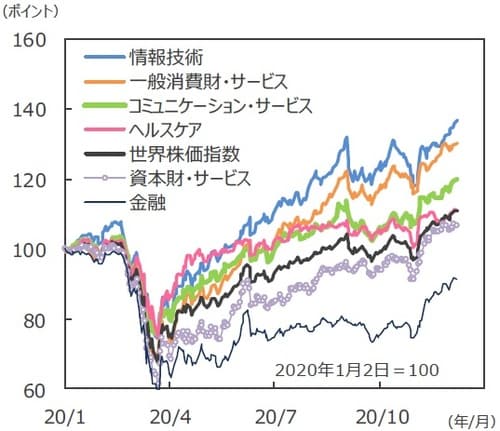 （注）データは2020年1月2日～2020年12月7日。 （出所）FactSetのデータを基に三井住友DSアセットマネジメント作成