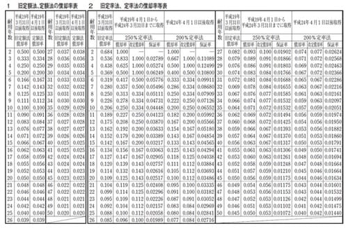 出所：国税庁　No.2100 減価償却のあらまし　減価償却資産の償却率等表