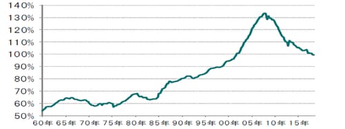 四半期毎、期間：1960年第1-3月期～2018年4-6月期  出所：ブルームバーグのデータをもとにピクテ投信投資顧問作成