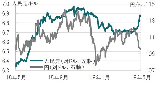 ［図表1］日本円（対ドル）と人民元（対ドル）レートの推移 日次、期間：2018年5月14日～2019年5月14日（日本時間午後1時） 出所：ブルームバーグのデータを使用しピクテ投信投資顧問作成