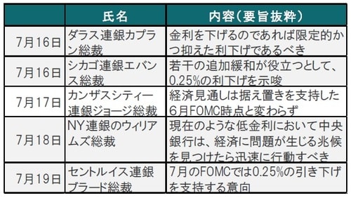［図表2］主なFOMCメンバー等による最近の発言要旨 出所：各種報道等を参考にピクテ投信投資顧問作成
