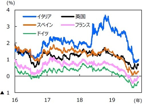 （注）データは2016年1月1日～2019年10月30日。 （出所）Bloombergのデータを基に三井住友DSアセットマネジメント作成
