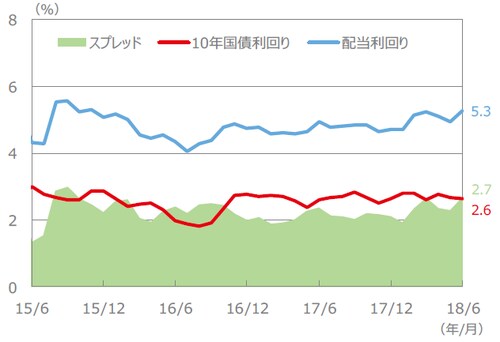 （注）配当利回り、10年国債利回り、スプレッドは、2015年6月～2018年6月（各月末値）。 （出所）FactSet、Bloomberg L.P.のデータを基に三井住友アセットマネジメント作成