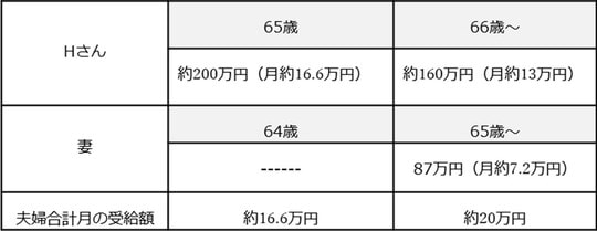 出所:筆者作成 なお、Hさんが65歳である1年間は加給年金も受給できる。