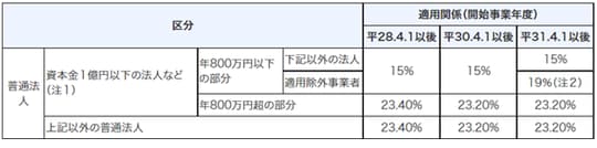 ［図表2］（引用国税庁）